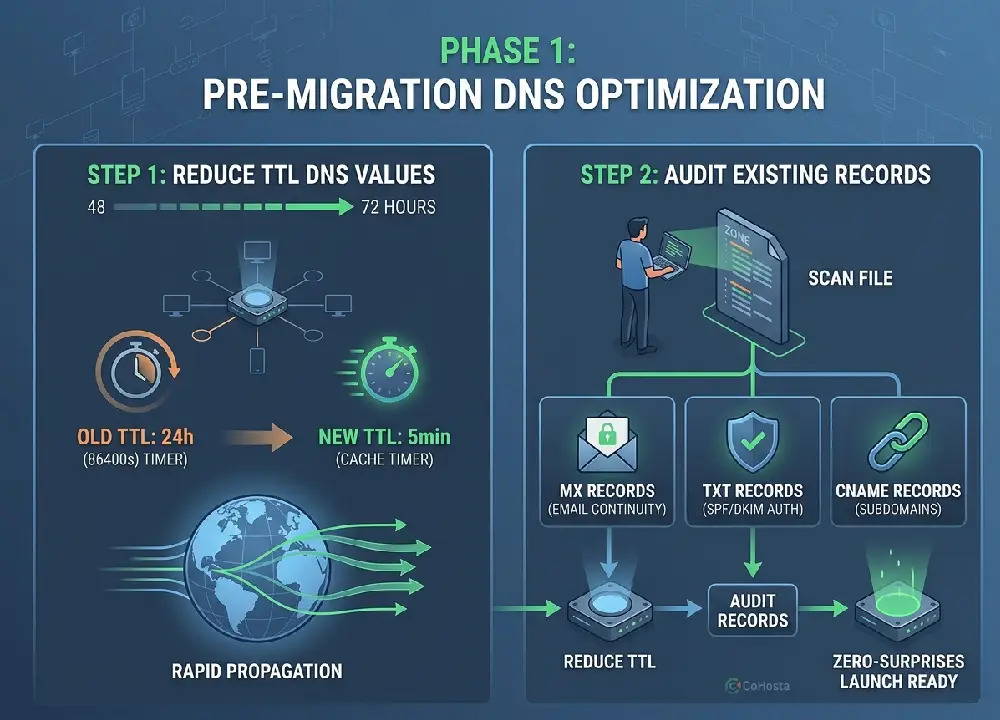 Technical infographic outlining Phase 1 of a DNS migration: lowering TTL values from 24 hours to 5 minutes for rapid propagation, followed by auditing MX, TXT, and CNAME records.